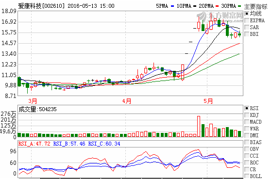 愛康科技重組最新消息+OP44.510_反饋結(jié)果和分析